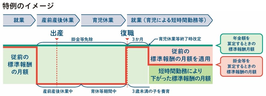 3歳未満特例